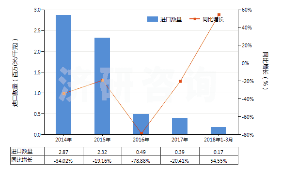 2014-2018年3月中國印花的粘膠長絲機(jī)織物(按重量計粘膠纖維長絲、扁條或類似品含量≥85%)(HS54082410)進(jìn)口量及增速統(tǒng)計